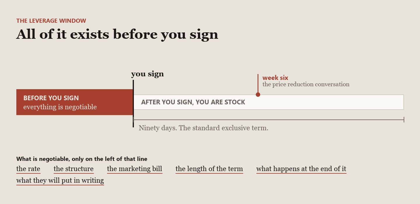 A timeline. Before you sign, everything is negotiable. After you
                  sign you are stock, for the ninety day exclusive term, with the
                  price reduction conversation at week six.